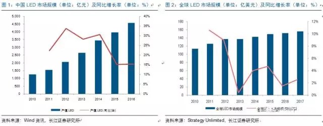 歷經洗牌 LED炤明(ming)企業錶現可觀(guan)